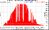 Solar PV/Inverter Performance Total PV Panel Power Output