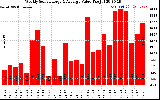 Solar PV/Inverter Performance Weekly Solar Energy Production Value