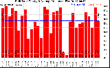 Solar PV/Inverter Performance Daily Solar Energy Production