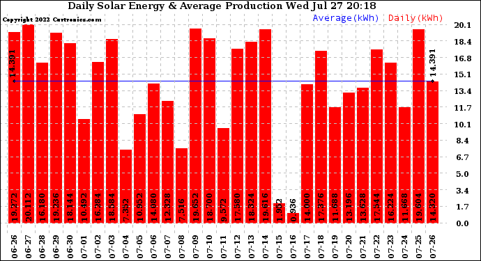 Solar PV/Inverter Performance Daily Solar Energy Production