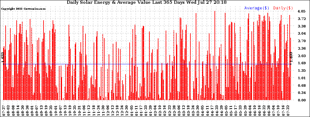 Solar PV/Inverter Performance Daily Solar Energy Production Value Last 365 Days