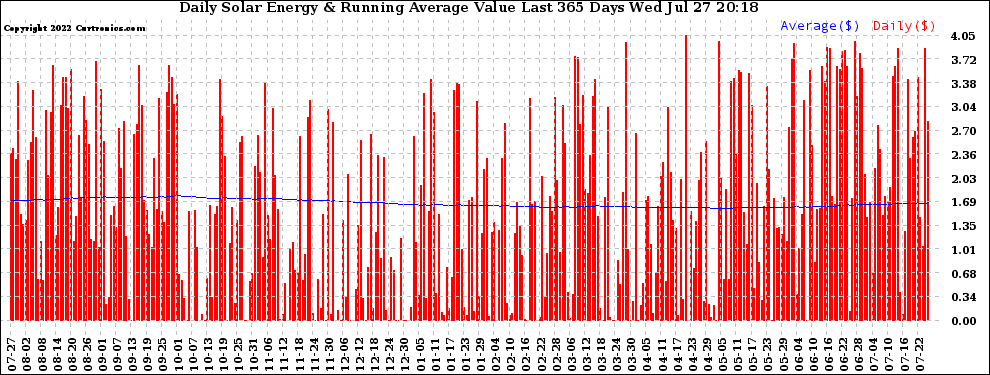 Solar PV/Inverter Performance Daily Solar Energy Production Value Running Average Last 365 Days