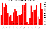 Solar PV/Inverter Performance Daily Solar Energy Production Value