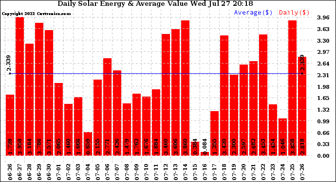 Solar PV/Inverter Performance Daily Solar Energy Production Value