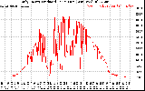 Solar PV/Inverter Performance Daily Energy Production Per Minute