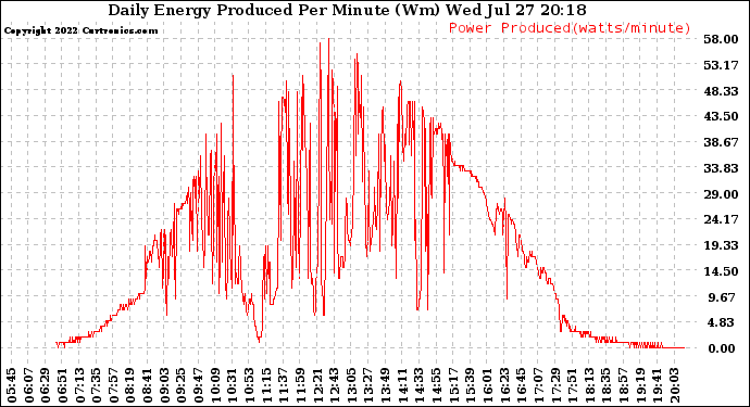 Solar PV/Inverter Performance Daily Energy Production Per Minute