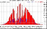 Solar PV/Inverter Performance Grid Power & Solar Radiation