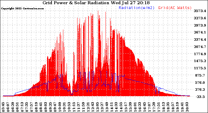 Solar PV/Inverter Performance Grid Power & Solar Radiation