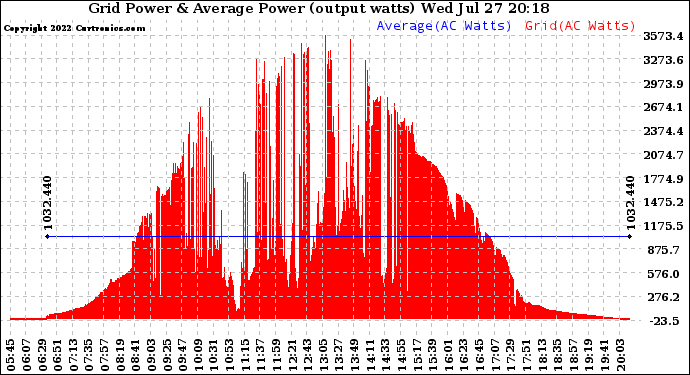 Solar PV/Inverter Performance Inverter Power Output