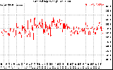 Solar PV/Inverter Performance Grid Voltage