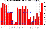 Milwaukee Solar Powered Home Monthly Production Value Running Average