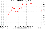 Solar PV/Inverter Performance Outdoor Temperature