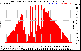 Solar PV/Inverter Performance Solar Radiation & Day Average per Minute