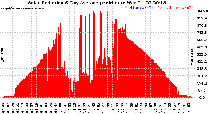 Solar PV/Inverter Performance Solar Radiation & Day Average per Minute