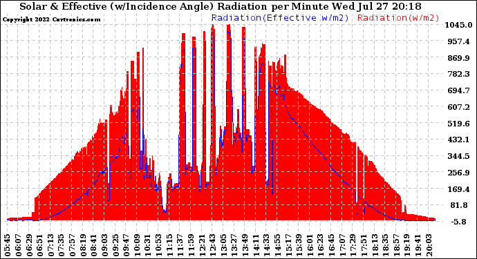 Solar PV/Inverter Performance Solar Radiation & Effective Solar Radiation per Minute