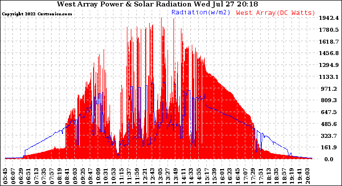 Solar PV/Inverter Performance West Array Power Output & Solar Radiation