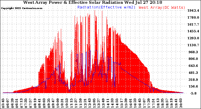 Solar PV/Inverter Performance West Array Power Output & Effective Solar Radiation