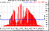 Solar PV/Inverter Performance West Array Actual & Average Power Output