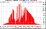 Solar PV/Inverter Performance West Array Actual & Running Average Power Output