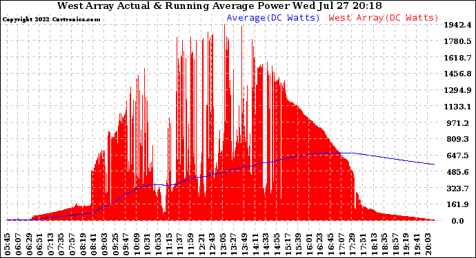 Solar PV/Inverter Performance West Array Actual & Running Average Power Output