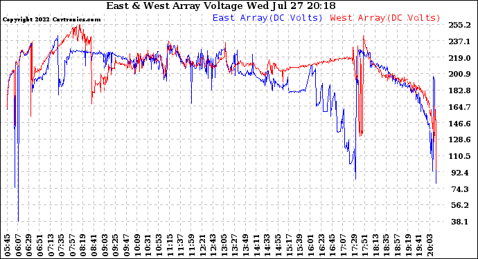 Solar PV/Inverter Performance Photovoltaic Panel Voltage Output