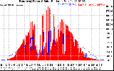 Solar PV/Inverter Performance East Array Power Output & Solar Radiation