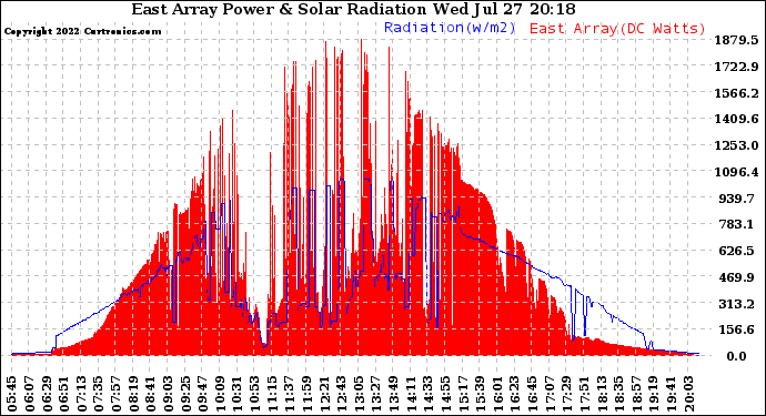 Solar PV/Inverter Performance East Array Power Output & Solar Radiation