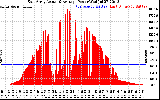 Solar PV/Inverter Performance East Array Actual & Average Power Output