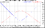 Solar PV/Inverter Performance Sun Altitude Angle & Sun Incidence Angle on PV Panels