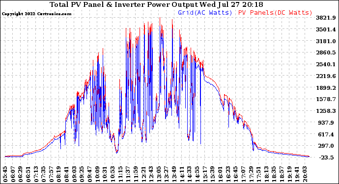 Solar PV/Inverter Performance PV Panel Power Output & Inverter Power Output