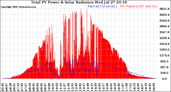 Solar PV/Inverter Performance Total PV Panel Power Output & Solar Radiation