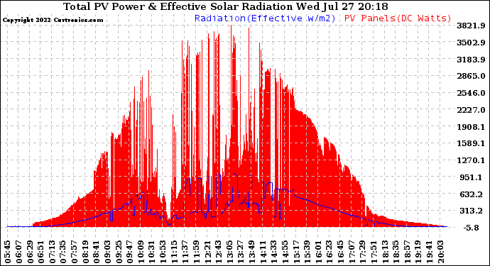 Solar PV/Inverter Performance Total PV Panel Power Output & Effective Solar Radiation