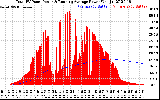 Solar PV/Inverter Performance Total PV Panel & Running Average Power Output