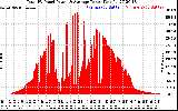 Solar PV/Inverter Performance Total PV Panel Power Output