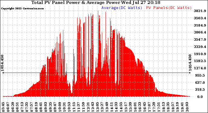 Solar PV/Inverter Performance Total PV Panel Power Output