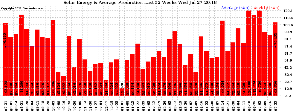 Solar PV/Inverter Performance Weekly Solar Energy Production Last 52 Weeks