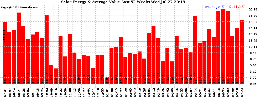 Solar PV/Inverter Performance Weekly Solar Energy Production Value Last 52 Weeks