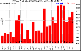 Milwaukee Solar Powered Home WeeklyProductionValue