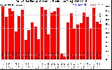 Solar PV/Inverter Performance Daily Solar Energy Production