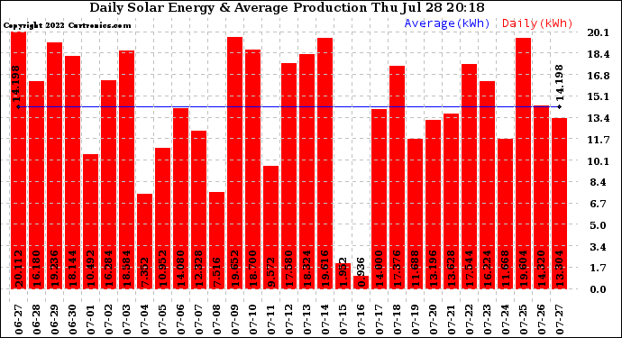 Solar PV/Inverter Performance Daily Solar Energy Production