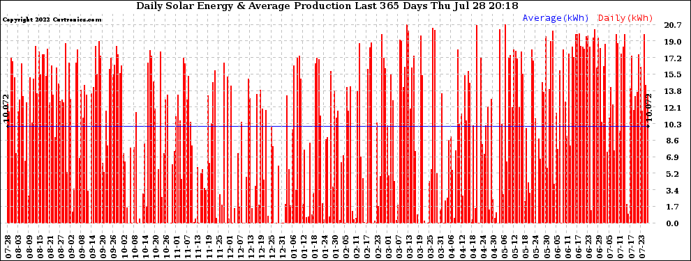 Solar PV/Inverter Performance Daily Solar Energy Production Last 365 Days