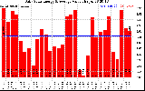 Solar PV/Inverter Performance Daily Solar Energy Production Value