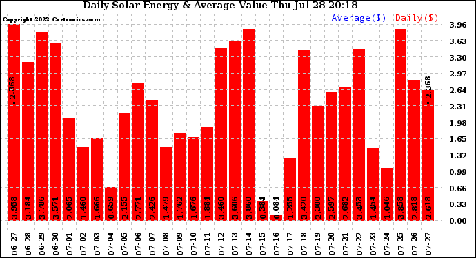 Solar PV/Inverter Performance Daily Solar Energy Production Value