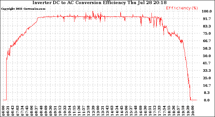 Solar PV/Inverter Performance Inverter DC to AC Conversion Efficiency