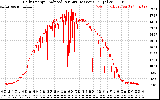 Solar PV/Inverter Performance Daily Energy Production Per Minute