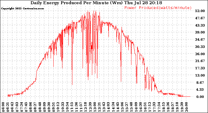 Solar PV/Inverter Performance Daily Energy Production Per Minute