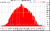 Solar PV/Inverter Performance Grid Power & Solar Radiation