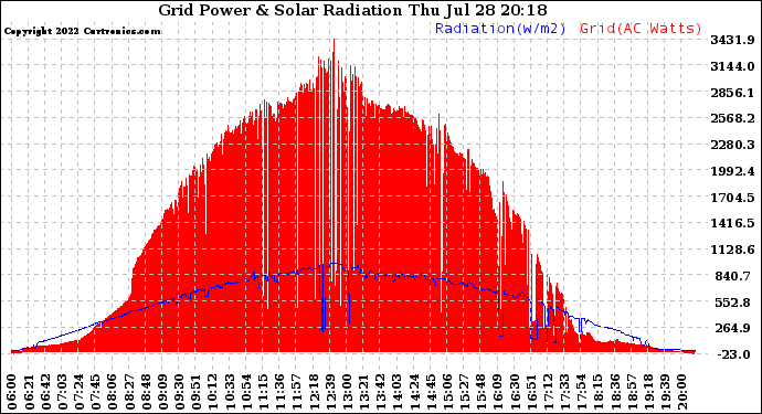 Solar PV/Inverter Performance Grid Power & Solar Radiation