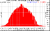 Solar PV/Inverter Performance Inverter Power Output