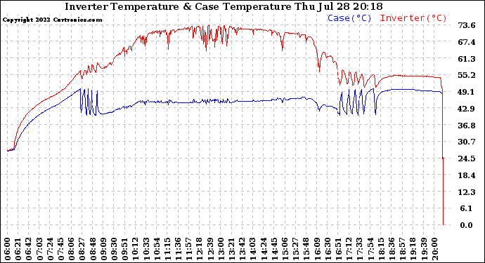 Solar PV/Inverter Performance Inverter Operating Temperature